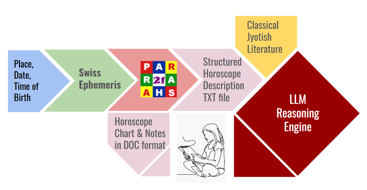 Parashar21 Architecture